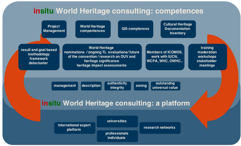 competences